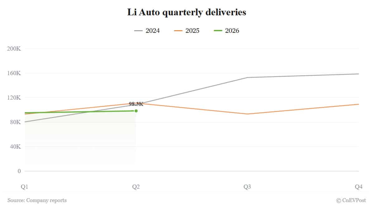 Li Auto отчитается о результатах за Q2 26 августа на фоне падения продаж