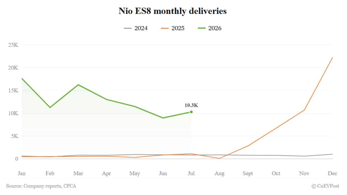 Nio в июле: ES8 снова выше 10 000, ES9 упал до 6 315