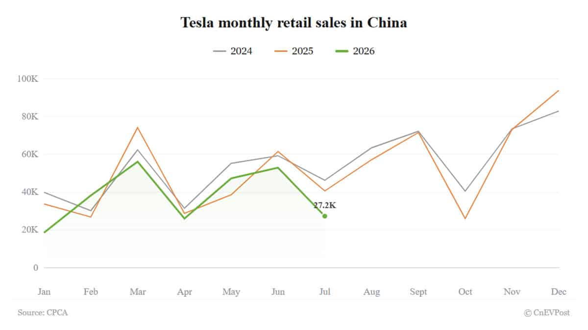 Продажи Tesla в Китае в июле упали до 27 249 единиц, экспорт из Шанхая достиг рекорда