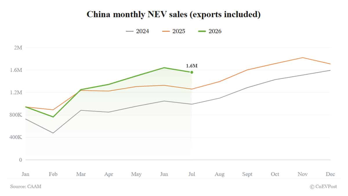 Китай: продажи NEV в июле выросли на 23,7%, экспорт — в 1,5 раза
