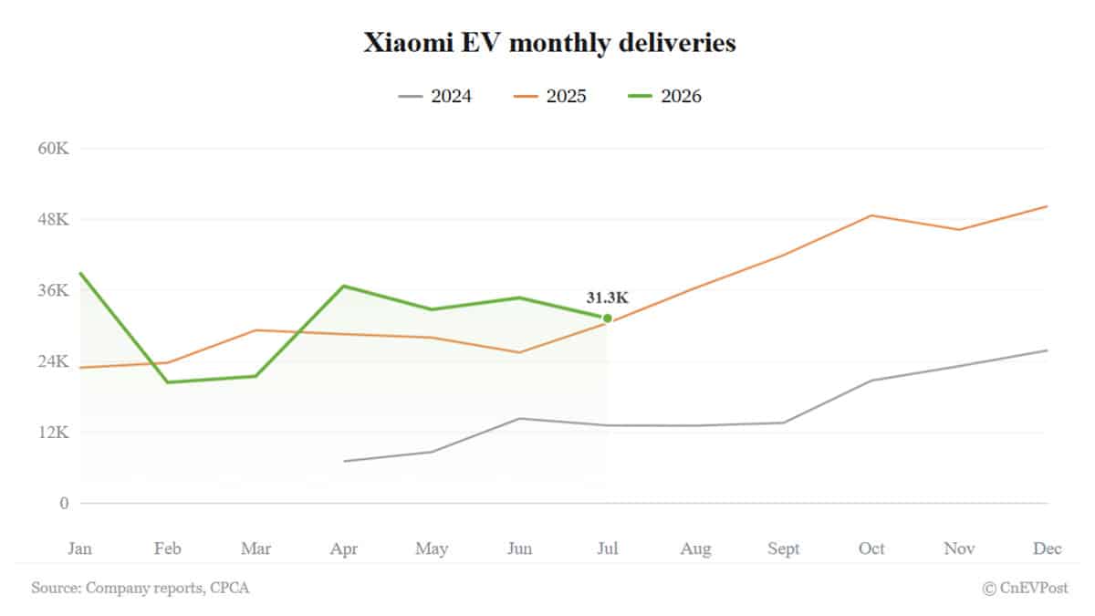 Xiaomi EV поставила 31 267 автомобилей в июле — 39% от годового плана
