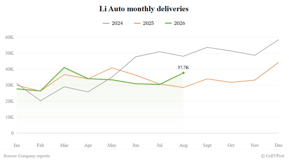 Li Auto в августе продала 37 679 авто: рост на 32%, лучший показатель за два года