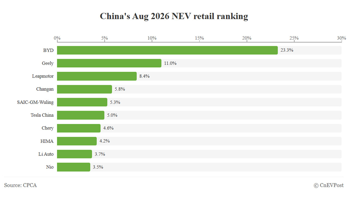 BYD лидирует на рынке NEV Китая в августе с долей 23,3%, Tesla вернулась в топ-10