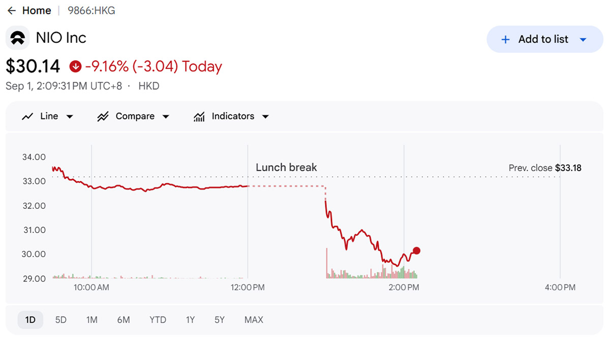 Акции Nio обвалились на 9% после слабых поставок в августе