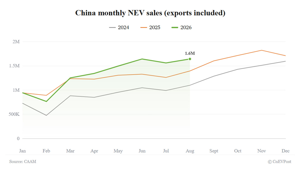 Продажи новых электромобилей в Китае выросли на 17,8% в августе, доля NEV достигла рекордных 60,6%