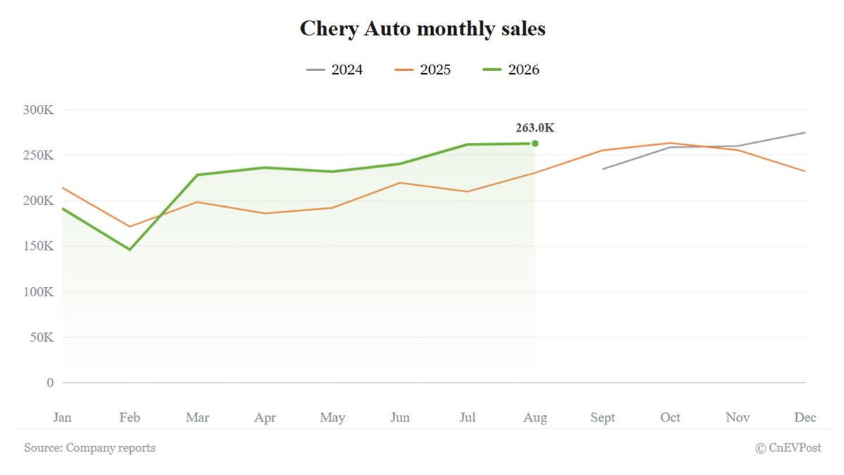 Chery Auto: продажи в августе выросли на 14%, экспорт составил более 70%