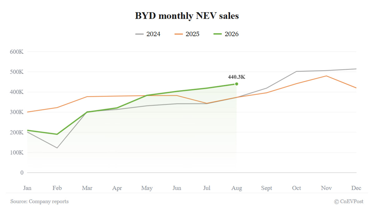 BYD в августе продал 440 293 электромобиля: рост на 17,8% и рекорд зарубежных продаж