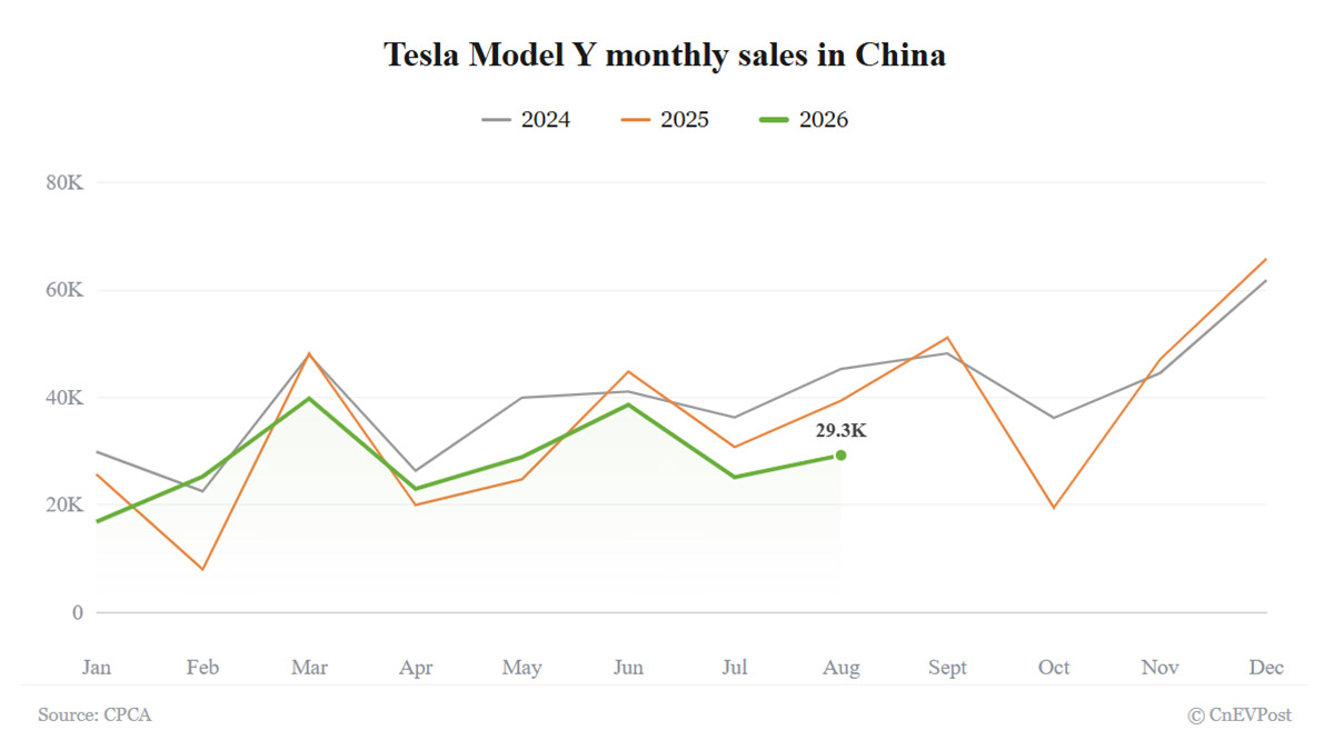 Продажи Tesla в Китае в августе: Model Y упала на 26%, снижение третий месяц подряд