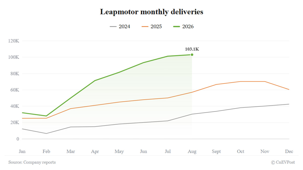 Leapmotor установил рекорд: 103 129 автомобилей в августе, второй месяц подряд более 100 тысяч