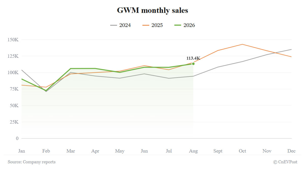GWM в августе: продажи упали на 1,87%, зарубежные рынки дали более 55%