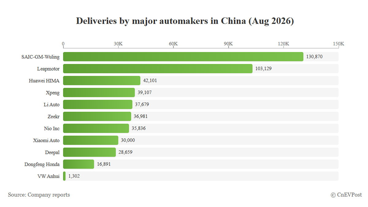 Китайские автопроизводители: рекорды Leapmotor и Zeekr в августе 2026