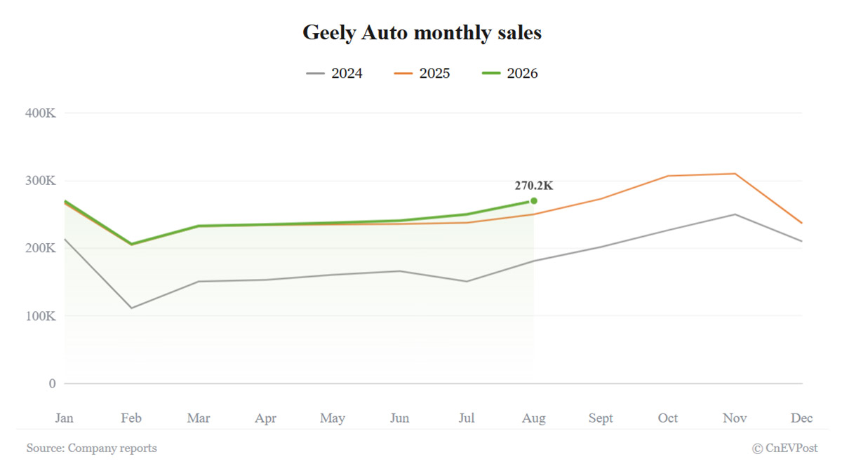 Geely в августе увеличила продажи на 8% благодаря рекордному экспорту