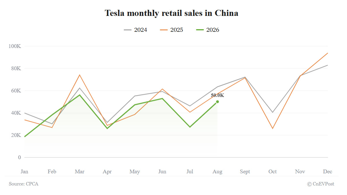 Продажи Tesla в Китае в августе упали на 12,4%: третий месяц подряд снижение