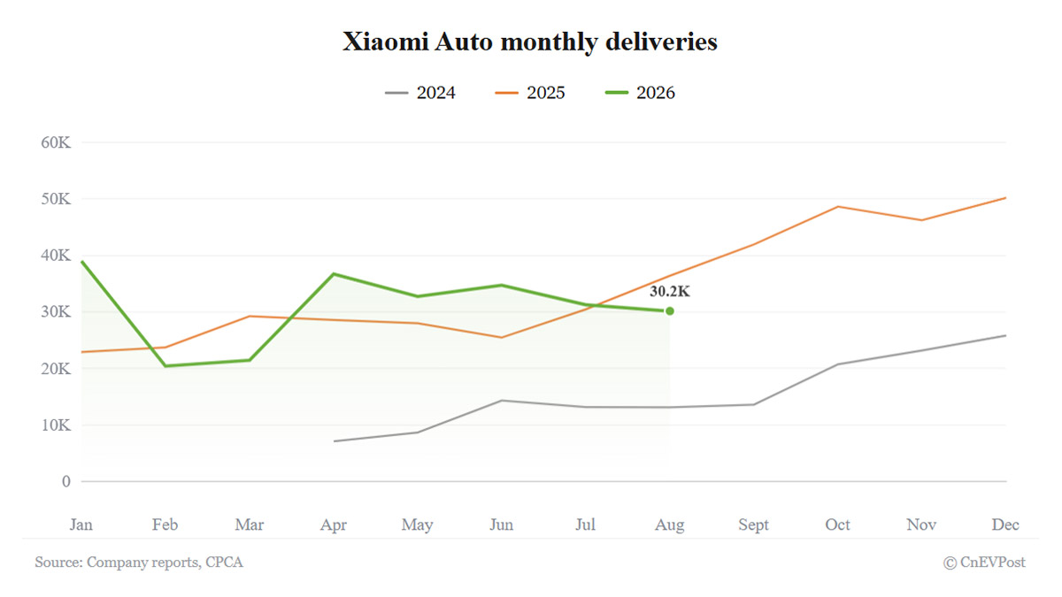 Xiaomi снизила поставки электромобилей в августе: 30 153 авто, минус 17,15% год к году
