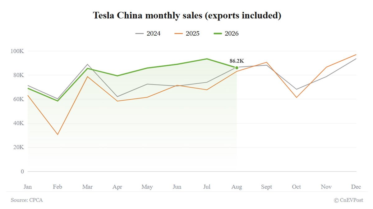 Tesla China: августовские оптовые продажи составили 86 166 единиц, прервав серию роста