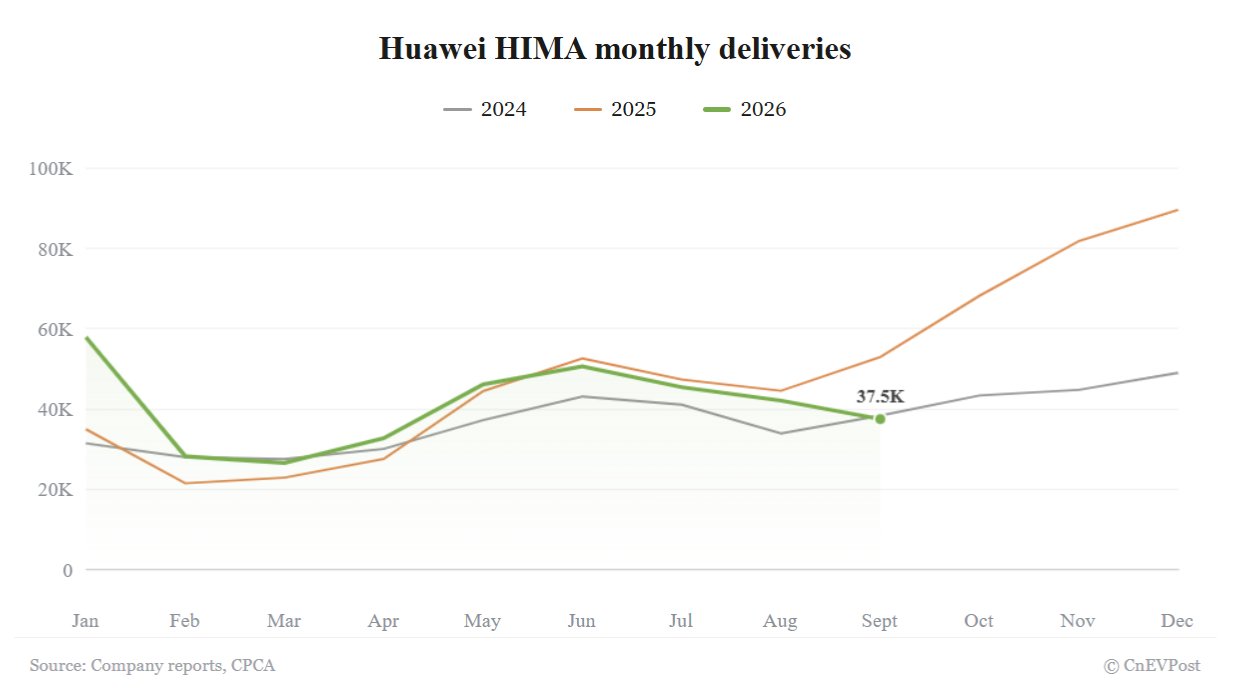 Huawei HIMA: продажи в сентябре упали на 29% — четвёртый месяц снижения подряд