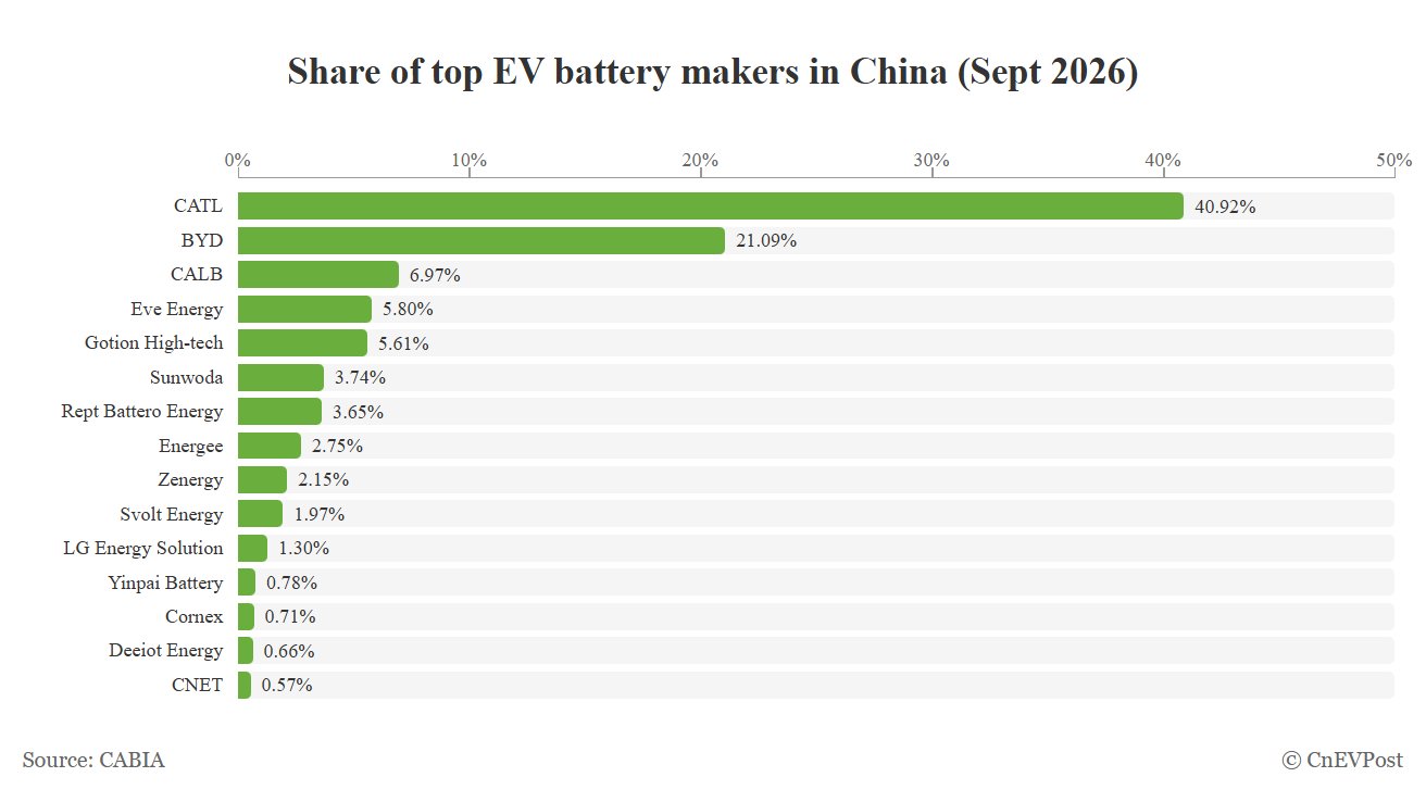 Рынок тяговых батарей Китая в сентябре 2026: CATL 40,92%, BYD 21,09%