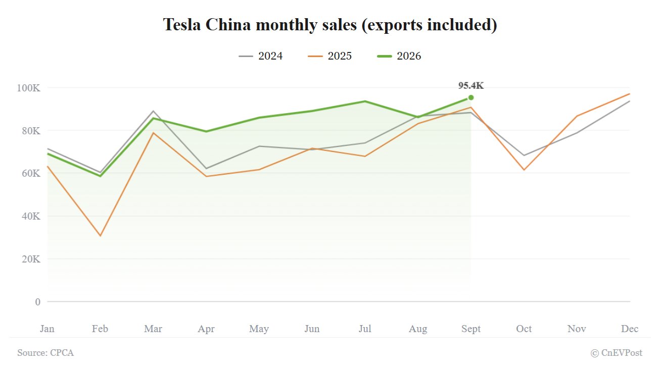 Оптовые продажи Tesla в Китае в сентябре выросли на 5% до 95 366 машин — максимум с начала года