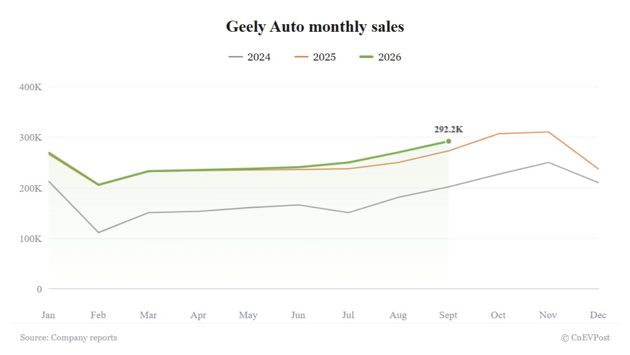 Geely в сентябре: продажи выросли на 7%, но рекордная серия экспорта прервалась