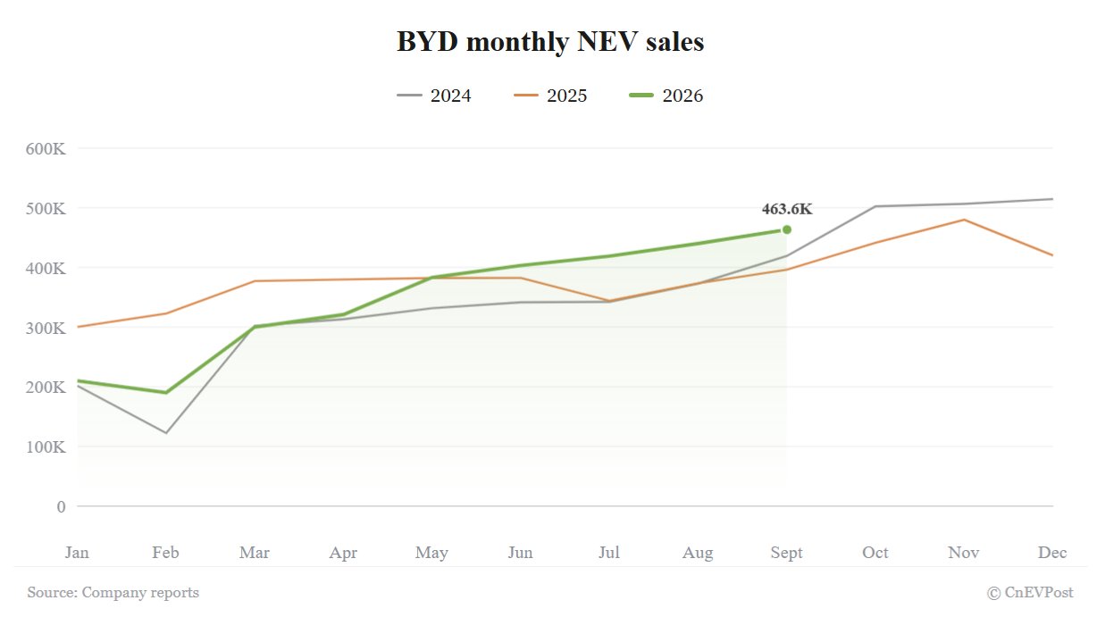 BYD в сентябре 2026 года нарастила продажи на 16,98% — до 463 561 автомобиля